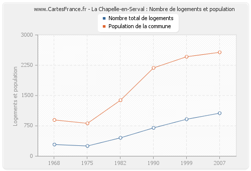 La Chapelle-en-Serval : Nombre de logements et population